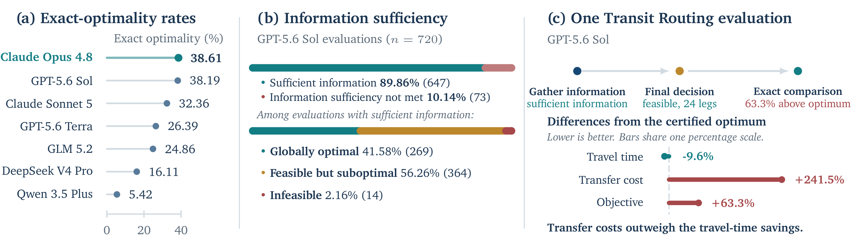 Exact-optimality rates for seven evaluated LLMs; GPT-5.6 Sol evaluations divided by information sufficiency, with the sufficient subset broken down by final-decision outcome; and a Transit Routing case where a feasible 24-leg route has 9.6% lower travel time but 241.5% higher transfer cost than the certified optimum, producing an objective 63.3% higher.