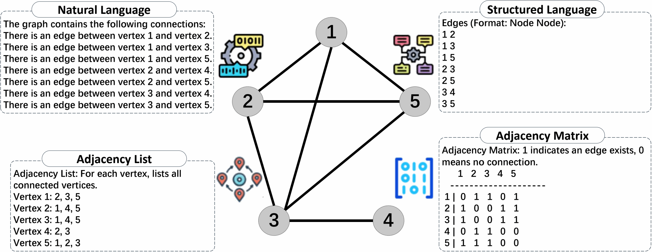 The same five-node undirected graph written as natural language, a structured edge list, an adjacency list, and an adjacency matrix. Each encoding preserves the same vertices and edges.