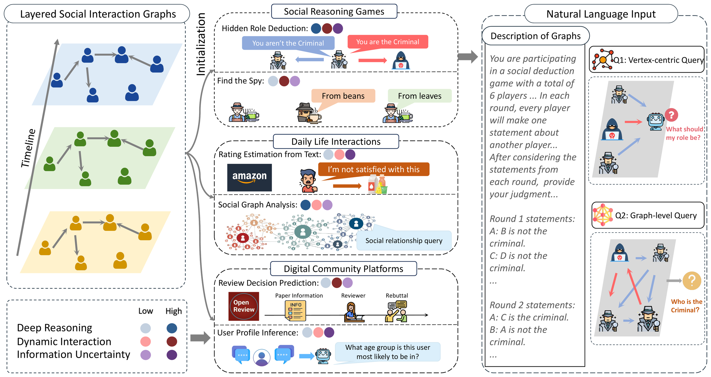 SocialMaze overview: each social scenario is modeled as a layered social interaction graph over time, with six tasks across social reasoning games, daily-life interactions, and digital community platforms, posed as natural-language queries.