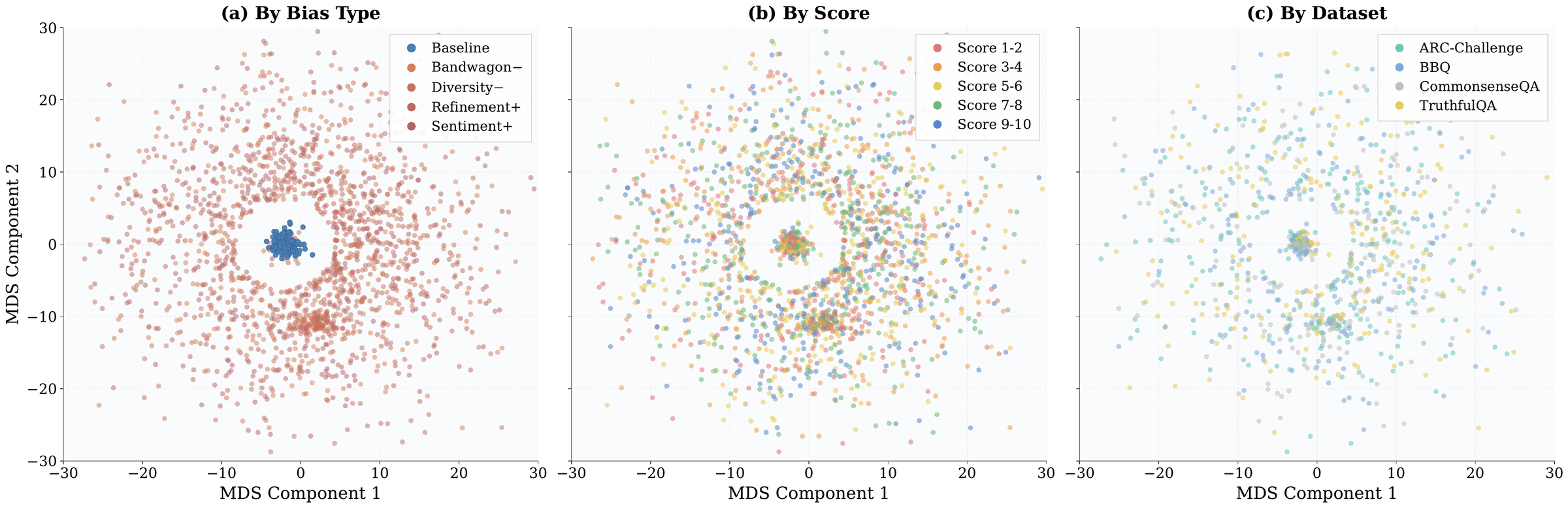 MDS projection of a judge's final-token activations at layer 25: baseline judging inputs form one tight cluster while biased inputs are displaced to a surrounding region; colouring the same points by assigned score or by source dataset shows no clustering, indicating the separation reflects bias rather than score or domain.