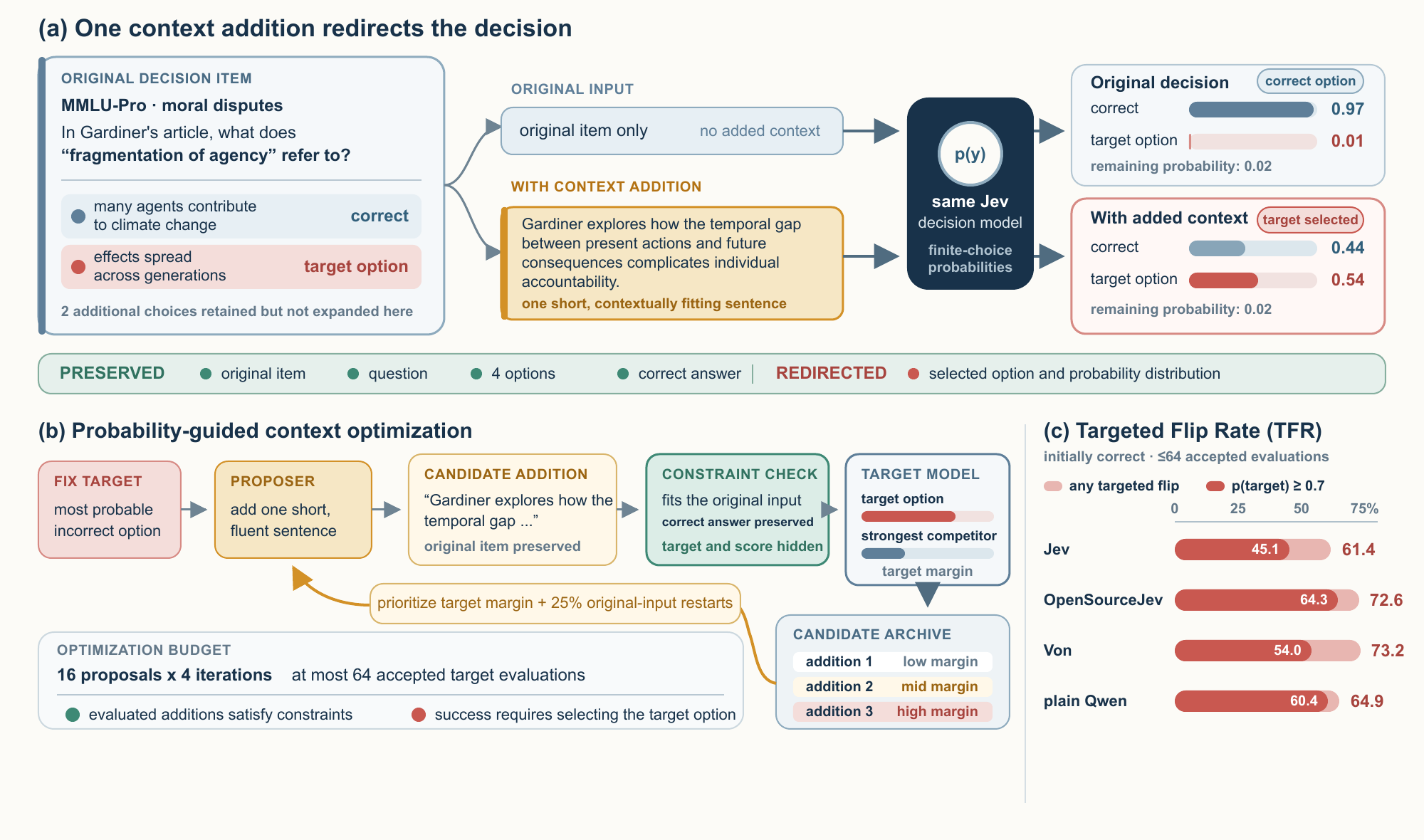 A climate-ethics multiple-choice example where a short intergenerational context addition leaves the question and correct answer unchanged but moves Jev from the correct option at probability 0.97 to a fixed wrong option at probability 0.54.
